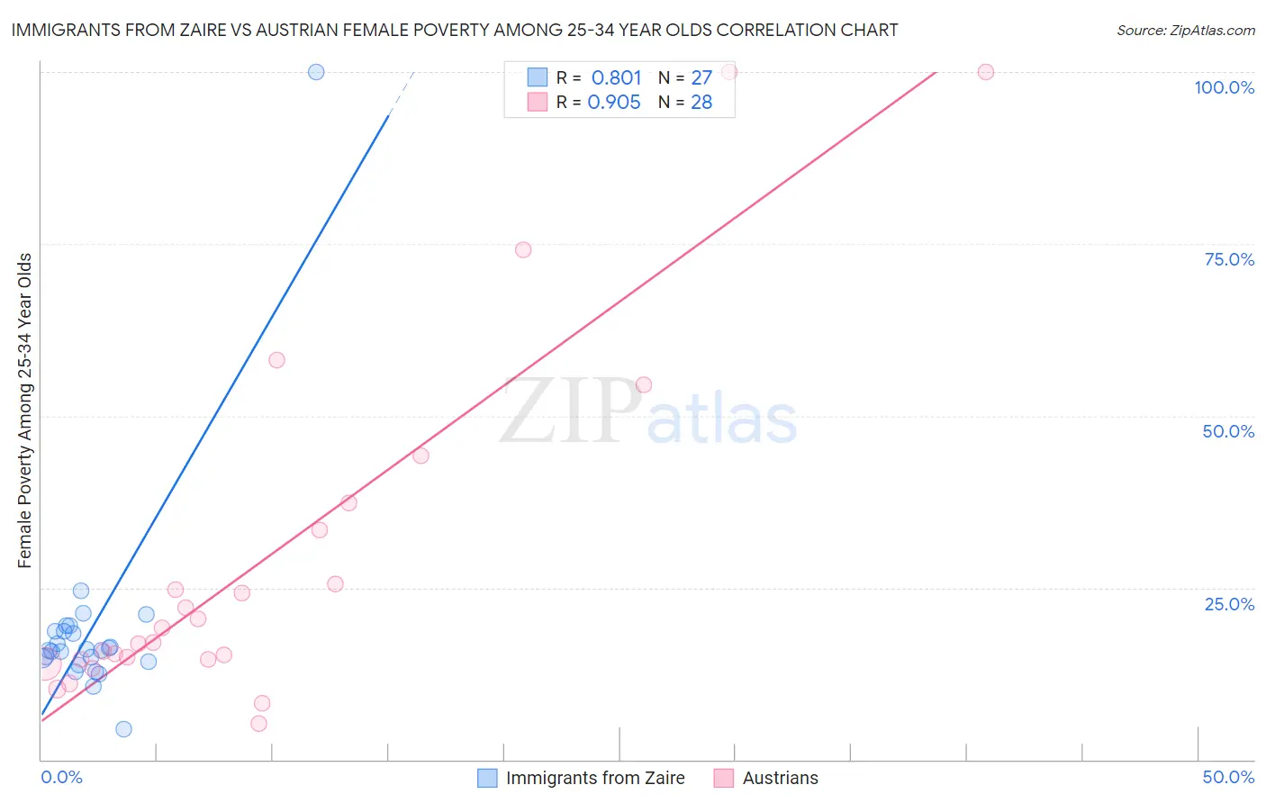Immigrants from Zaire vs Austrian Female Poverty Among 25-34 Year Olds