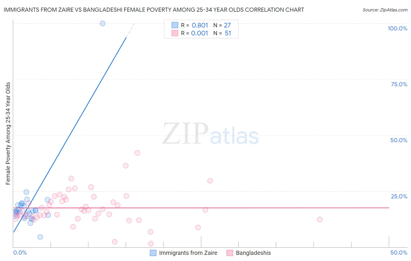 Immigrants from Zaire vs Bangladeshi Female Poverty Among 25-34 Year Olds