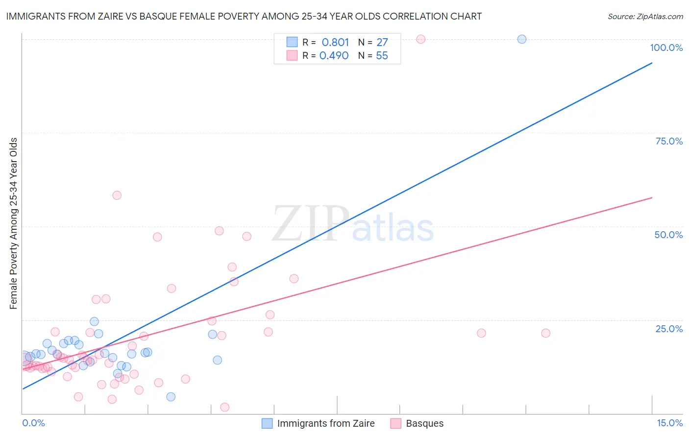 Immigrants from Zaire vs Basque Female Poverty Among 25-34 Year Olds