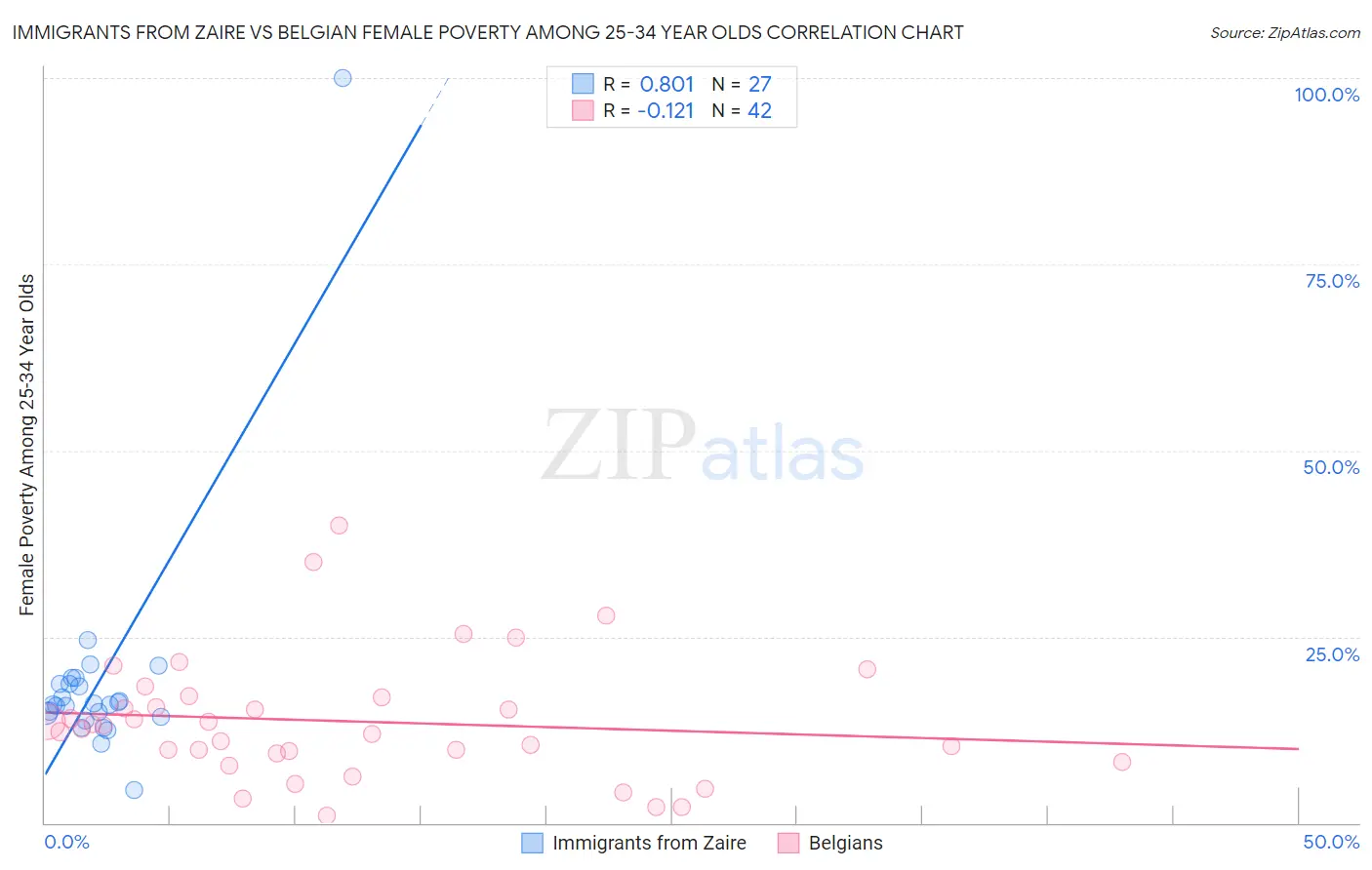 Immigrants from Zaire vs Belgian Female Poverty Among 25-34 Year Olds