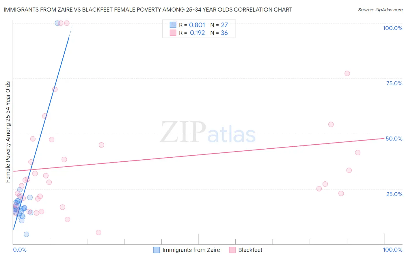 Immigrants from Zaire vs Blackfeet Female Poverty Among 25-34 Year Olds