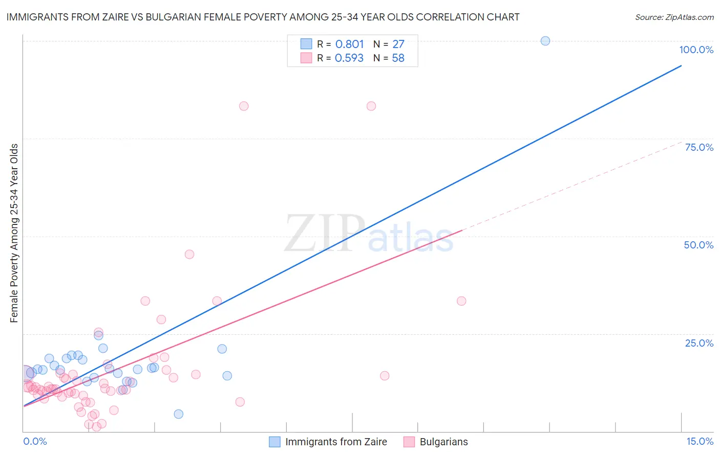 Immigrants from Zaire vs Bulgarian Female Poverty Among 25-34 Year Olds