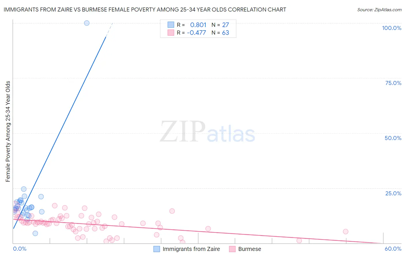 Immigrants from Zaire vs Burmese Female Poverty Among 25-34 Year Olds