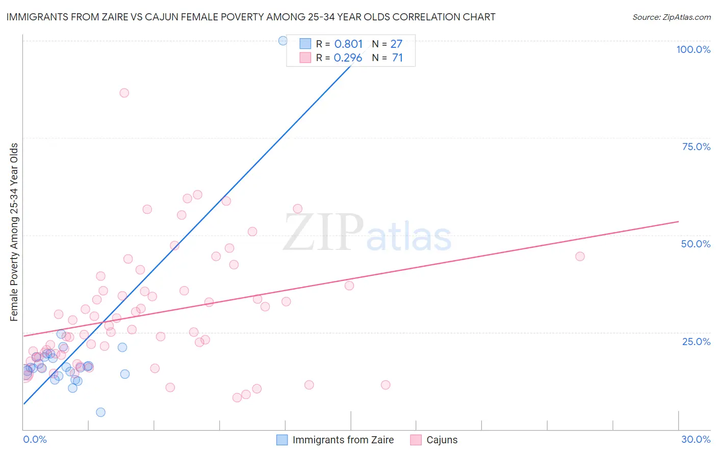 Immigrants from Zaire vs Cajun Female Poverty Among 25-34 Year Olds