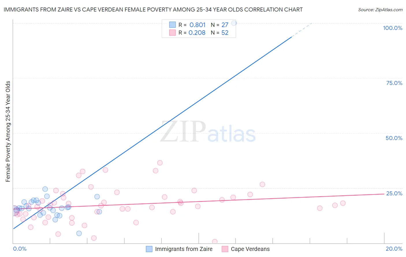 Immigrants from Zaire vs Cape Verdean Female Poverty Among 25-34 Year Olds