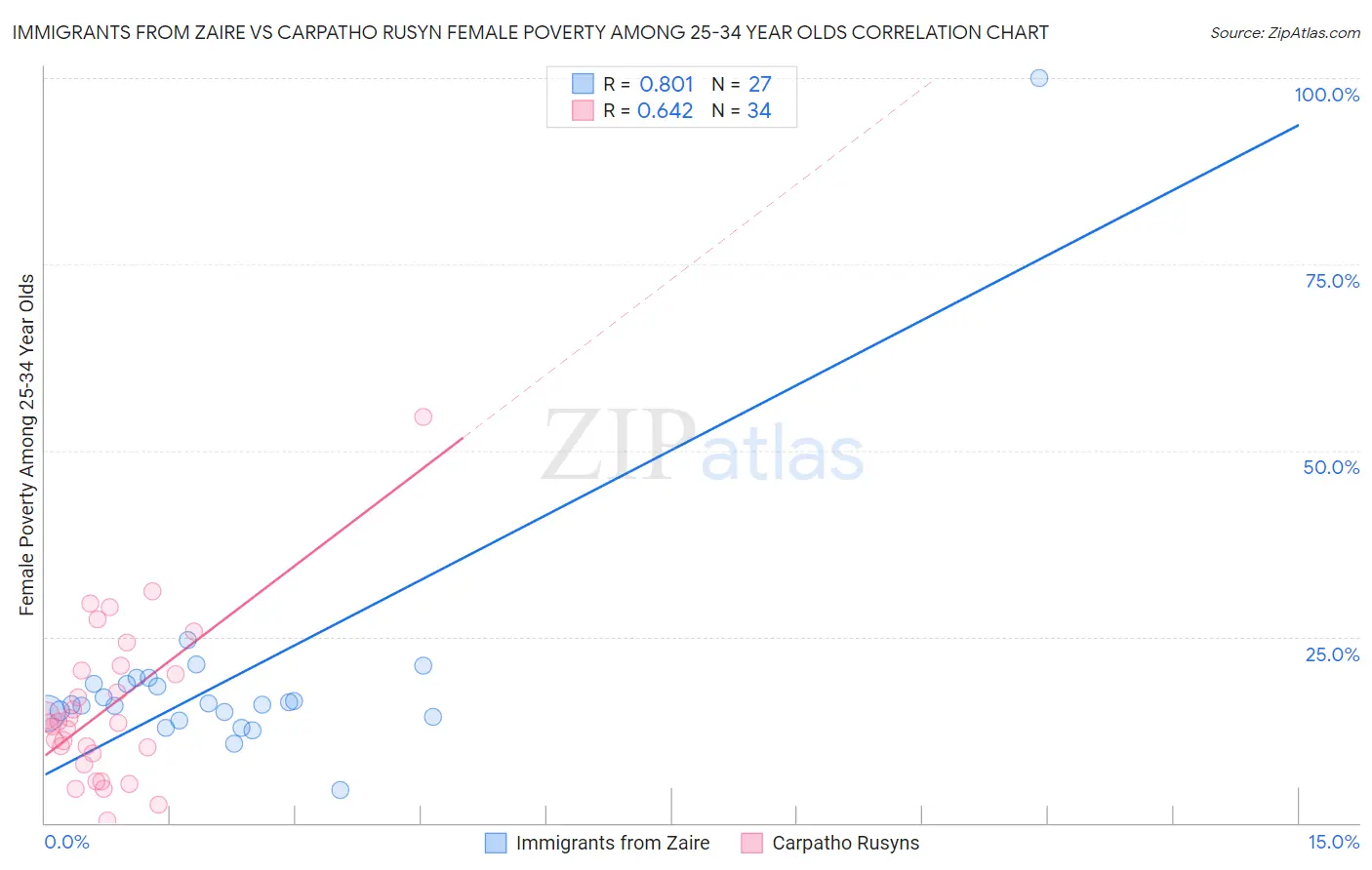 Immigrants from Zaire vs Carpatho Rusyn Female Poverty Among 25-34 Year Olds