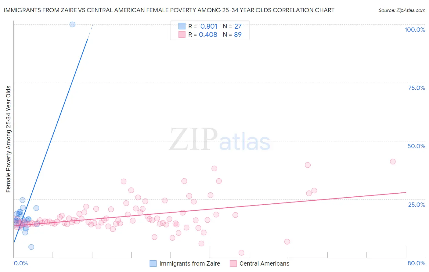 Immigrants from Zaire vs Central American Female Poverty Among 25-34 Year Olds