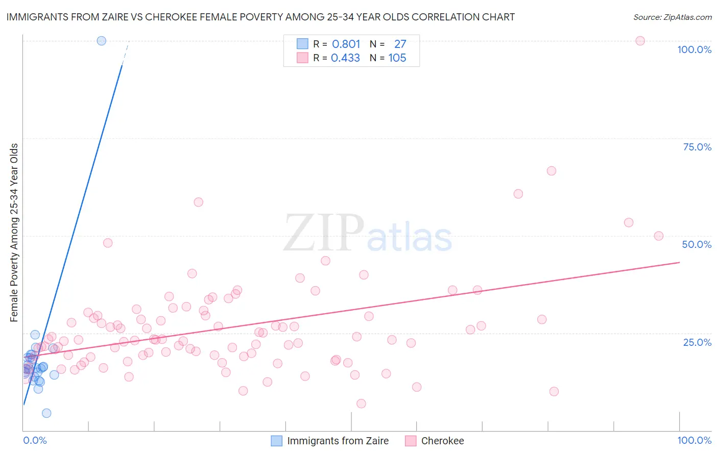 Immigrants from Zaire vs Cherokee Female Poverty Among 25-34 Year Olds