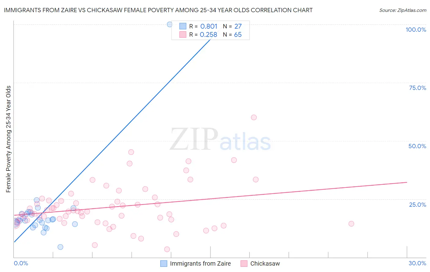 Immigrants from Zaire vs Chickasaw Female Poverty Among 25-34 Year Olds