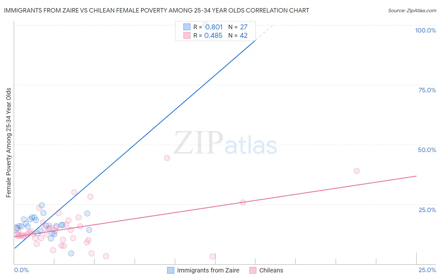 Immigrants from Zaire vs Chilean Female Poverty Among 25-34 Year Olds