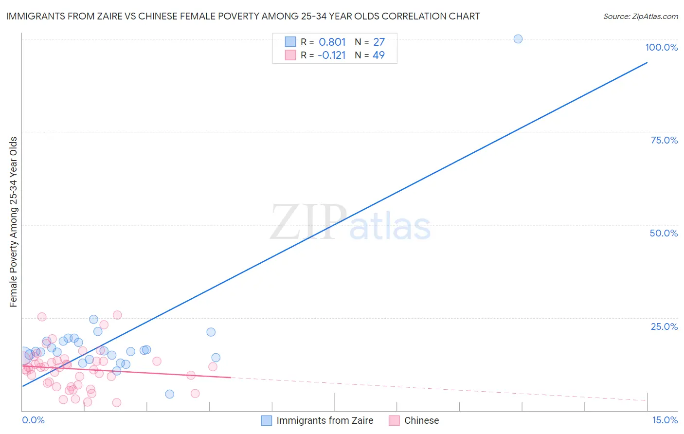 Immigrants from Zaire vs Chinese Female Poverty Among 25-34 Year Olds