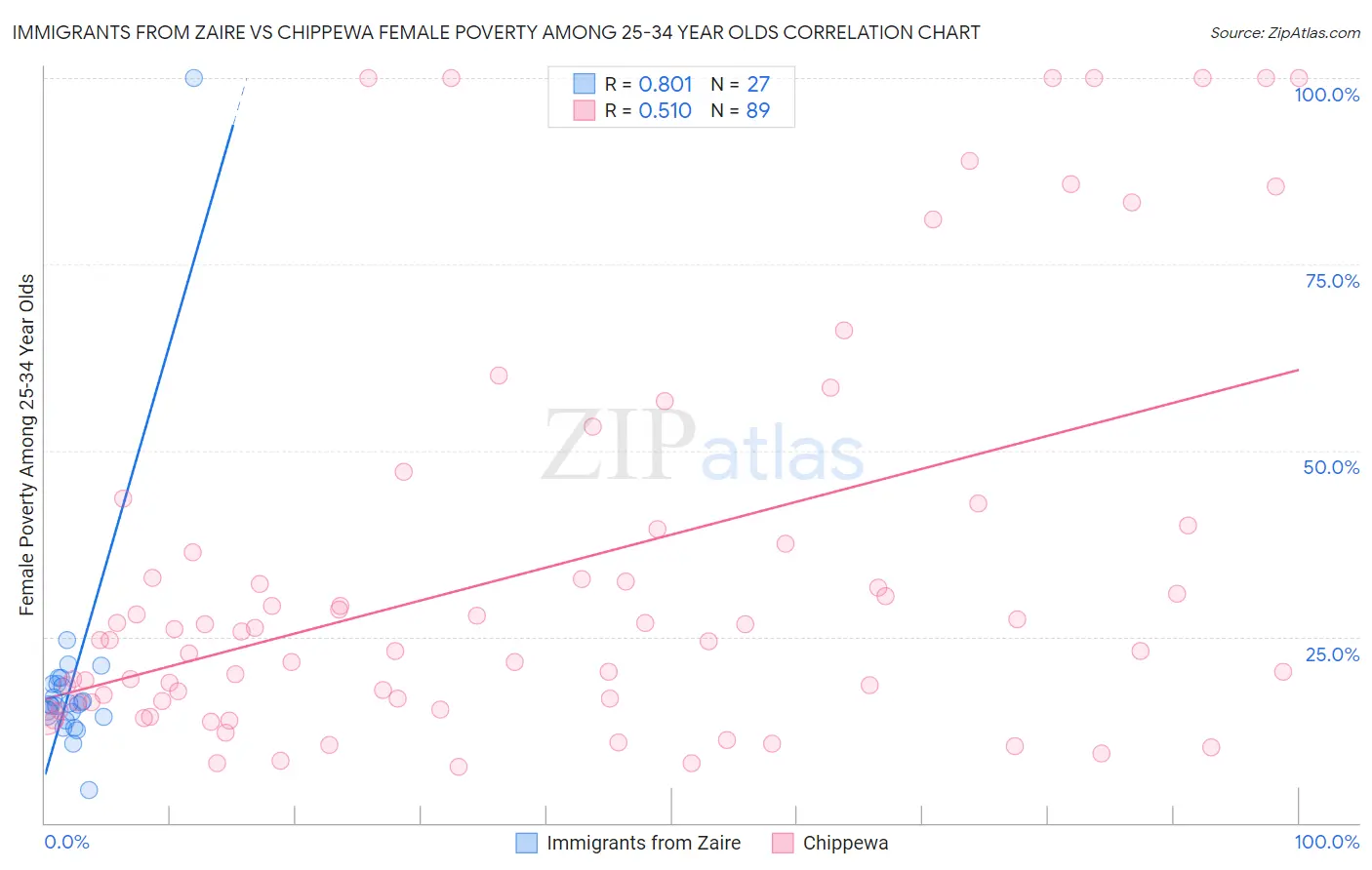 Immigrants from Zaire vs Chippewa Female Poverty Among 25-34 Year Olds