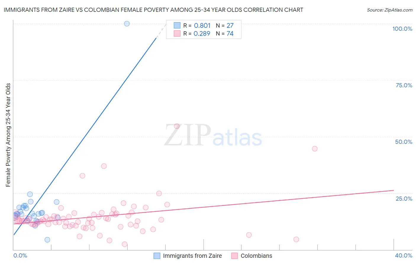 Immigrants from Zaire vs Colombian Female Poverty Among 25-34 Year Olds