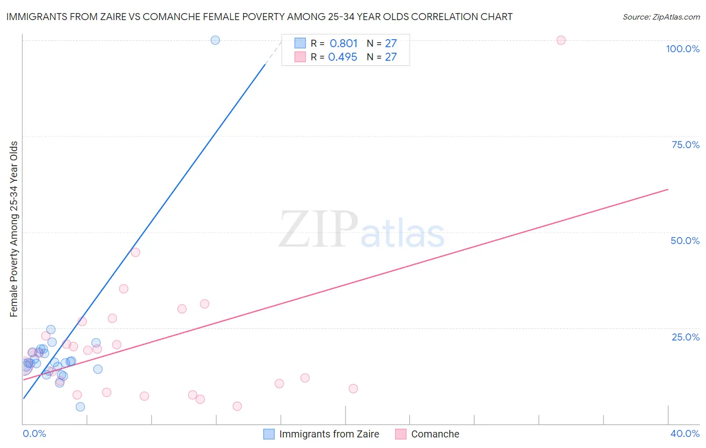 Immigrants from Zaire vs Comanche Female Poverty Among 25-34 Year Olds
