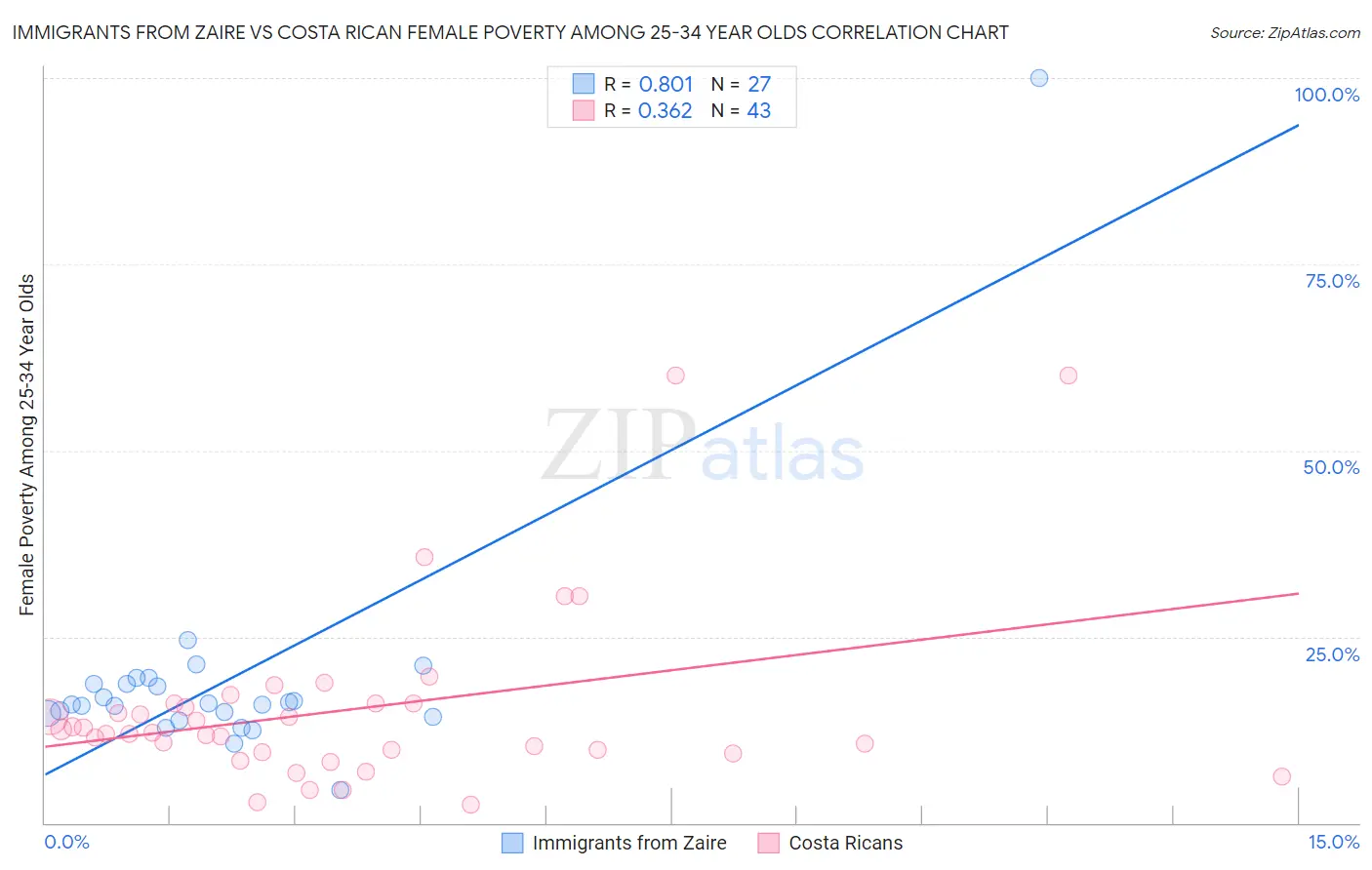 Immigrants from Zaire vs Costa Rican Female Poverty Among 25-34 Year Olds