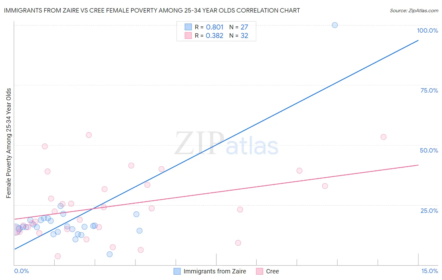 Immigrants from Zaire vs Cree Female Poverty Among 25-34 Year Olds