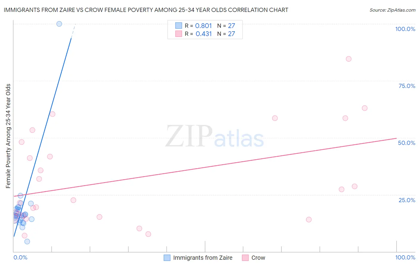 Immigrants from Zaire vs Crow Female Poverty Among 25-34 Year Olds