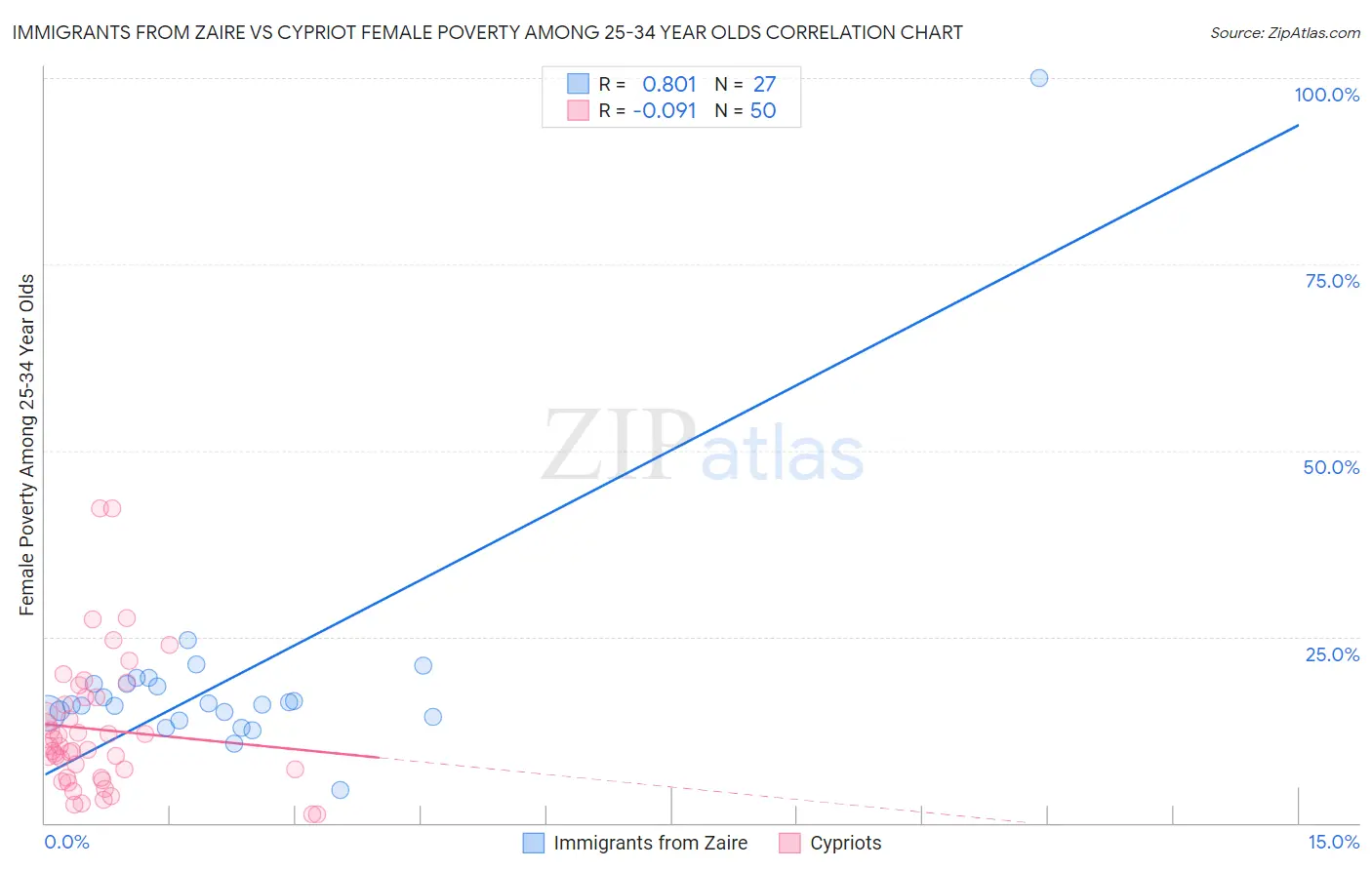 Immigrants from Zaire vs Cypriot Female Poverty Among 25-34 Year Olds