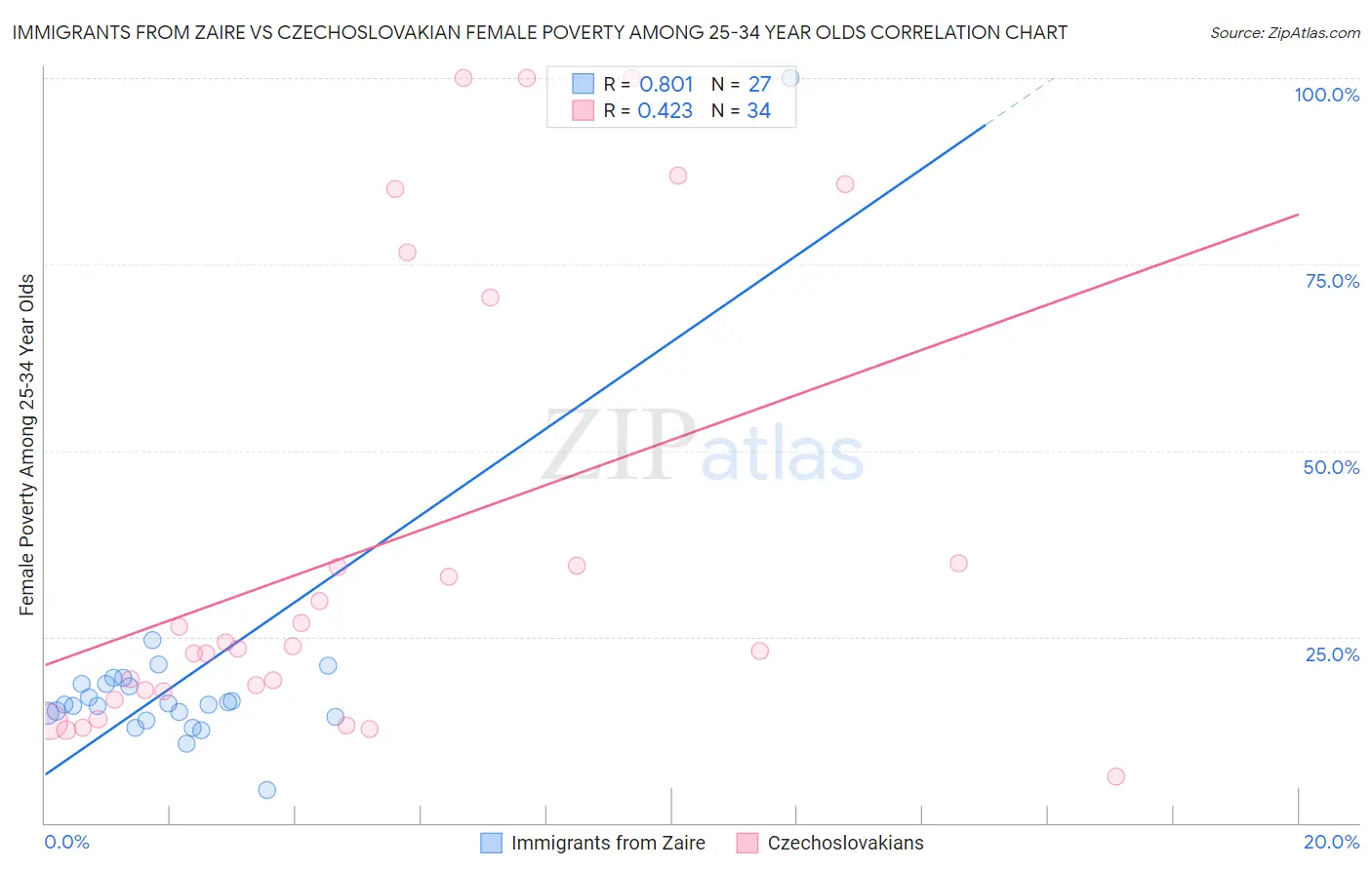 Immigrants from Zaire vs Czechoslovakian Female Poverty Among 25-34 Year Olds