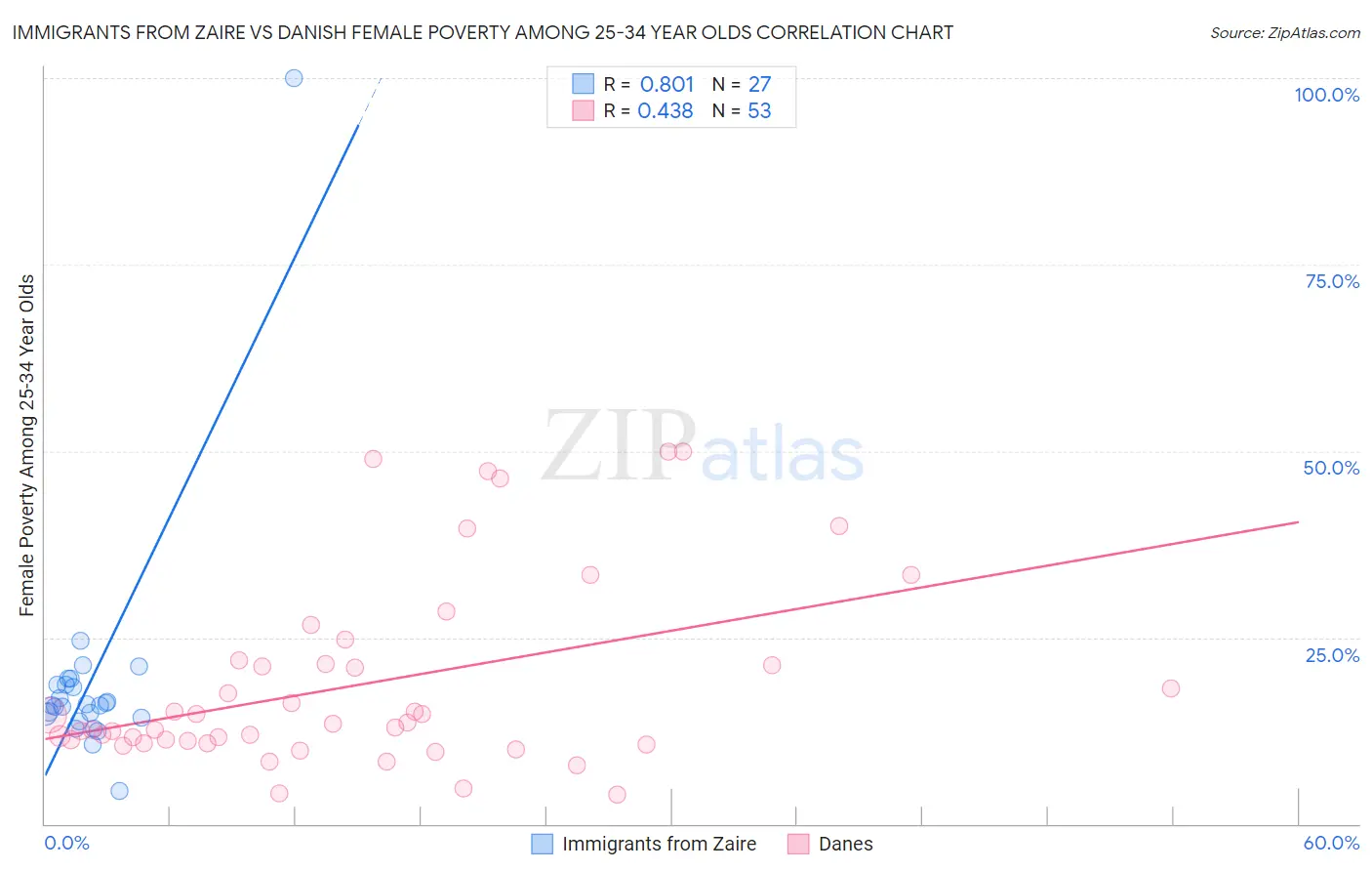 Immigrants from Zaire vs Danish Female Poverty Among 25-34 Year Olds