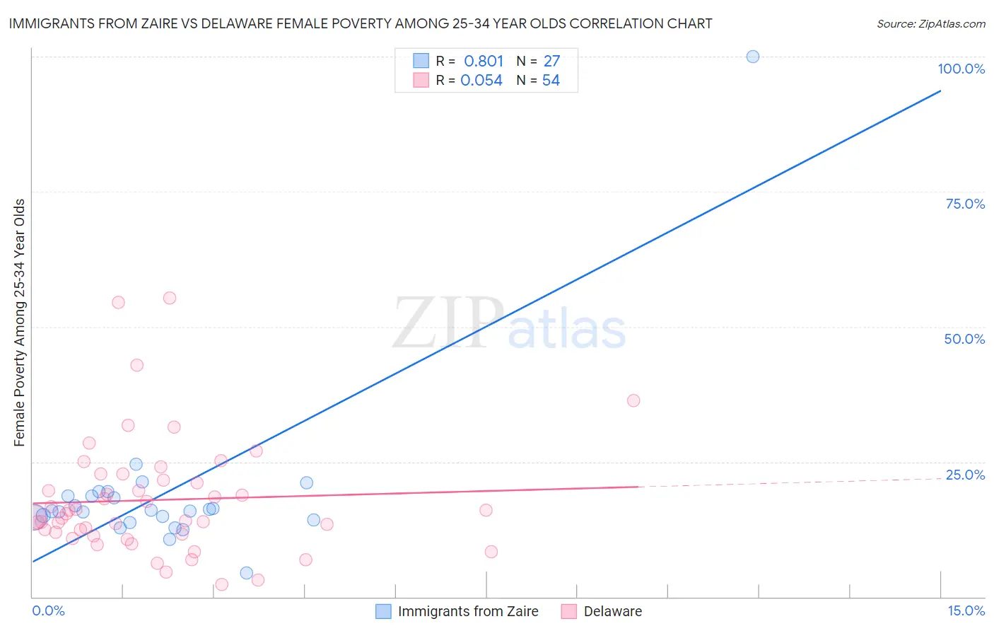 Immigrants from Zaire vs Delaware Female Poverty Among 25-34 Year Olds