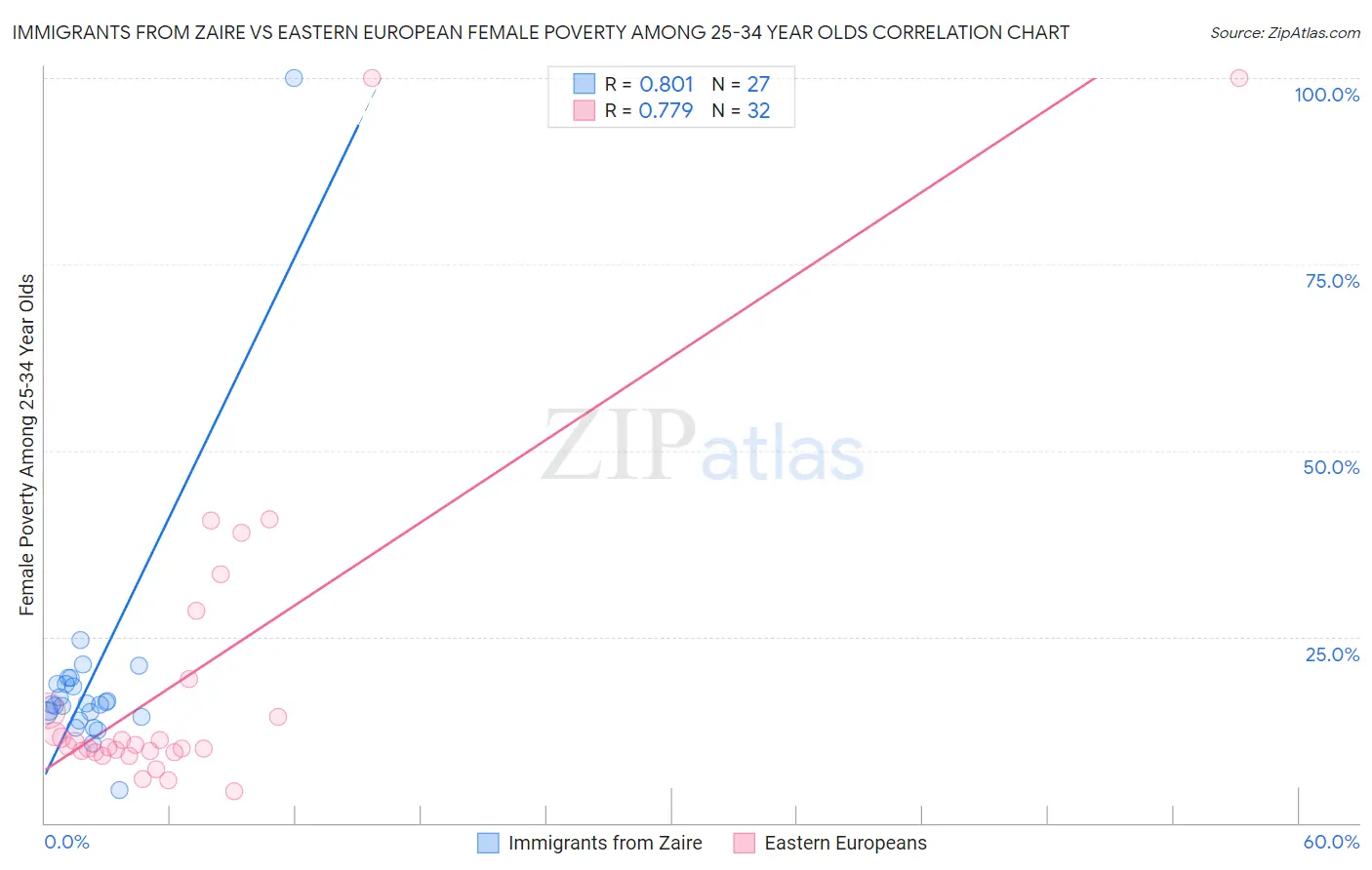 Immigrants from Zaire vs Eastern European Female Poverty Among 25-34 Year Olds