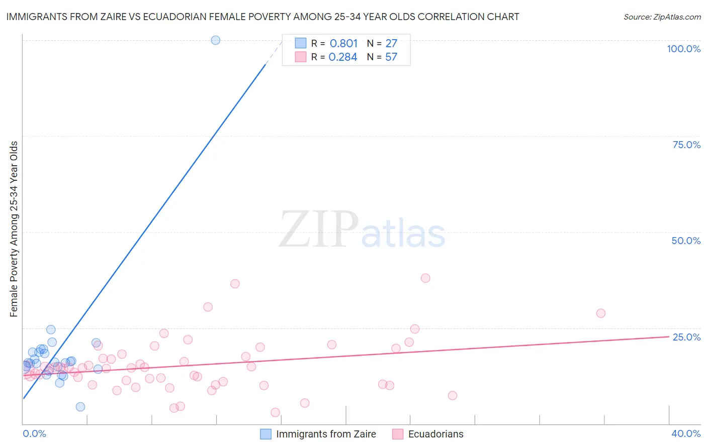 Immigrants from Zaire vs Ecuadorian Female Poverty Among 25-34 Year Olds