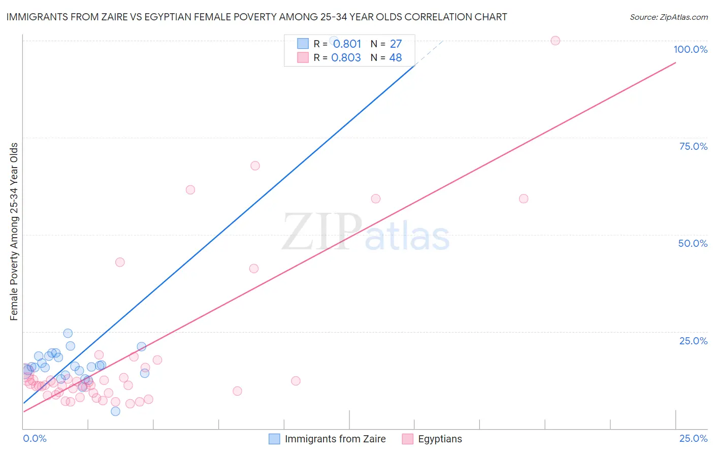 Immigrants from Zaire vs Egyptian Female Poverty Among 25-34 Year Olds