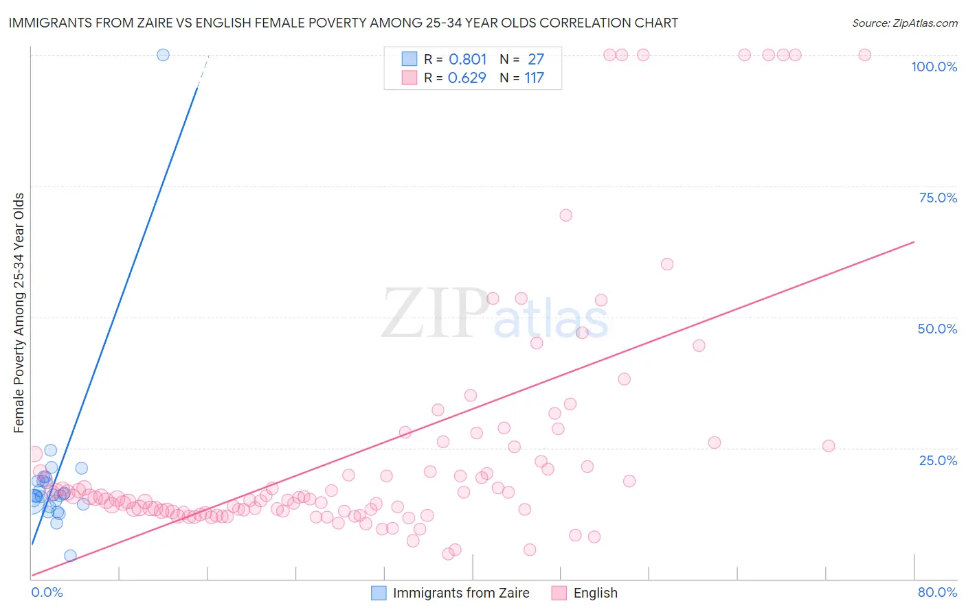 Immigrants from Zaire vs English Female Poverty Among 25-34 Year Olds