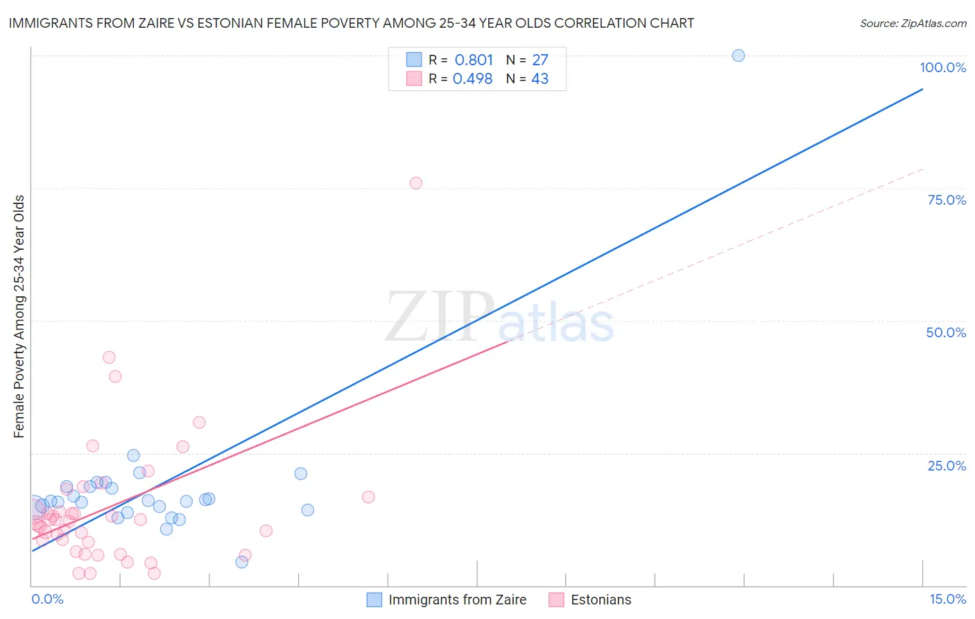Immigrants from Zaire vs Estonian Female Poverty Among 25-34 Year Olds