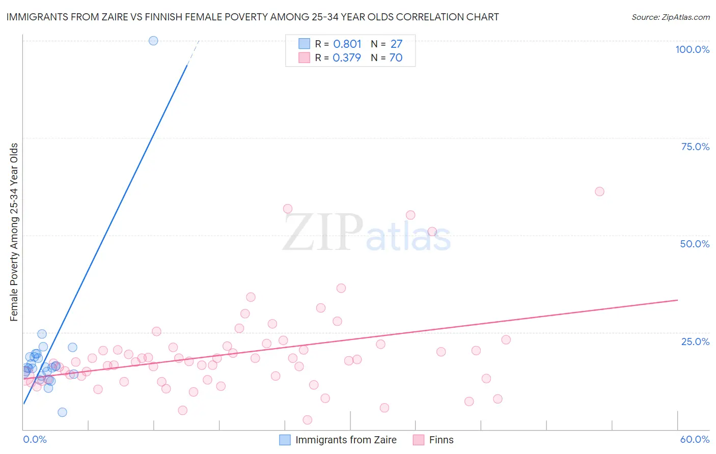 Immigrants from Zaire vs Finnish Female Poverty Among 25-34 Year Olds