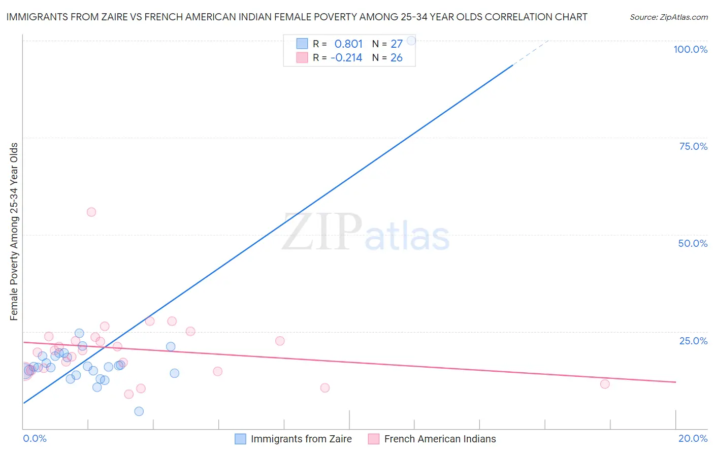 Immigrants from Zaire vs French American Indian Female Poverty Among 25-34 Year Olds