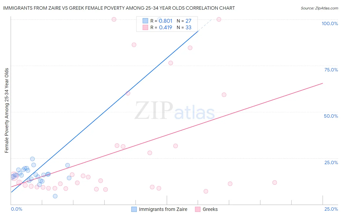 Immigrants from Zaire vs Greek Female Poverty Among 25-34 Year Olds