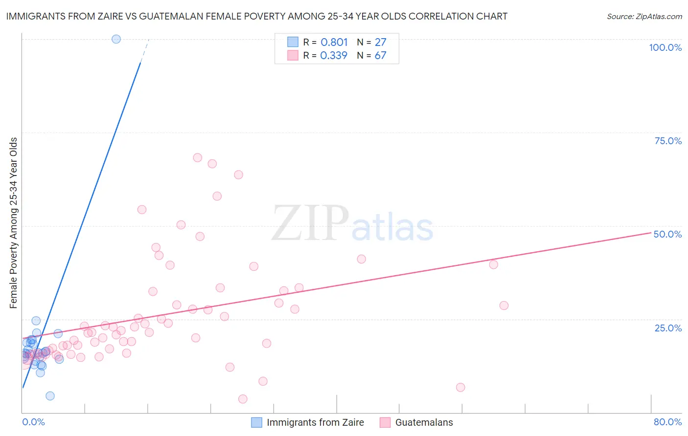 Immigrants from Zaire vs Guatemalan Female Poverty Among 25-34 Year Olds