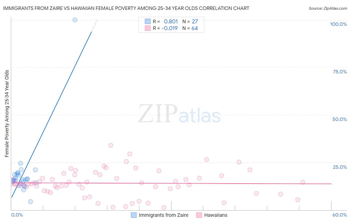 Immigrants from Zaire vs Hawaiian Female Poverty Among 25-34 Year Olds