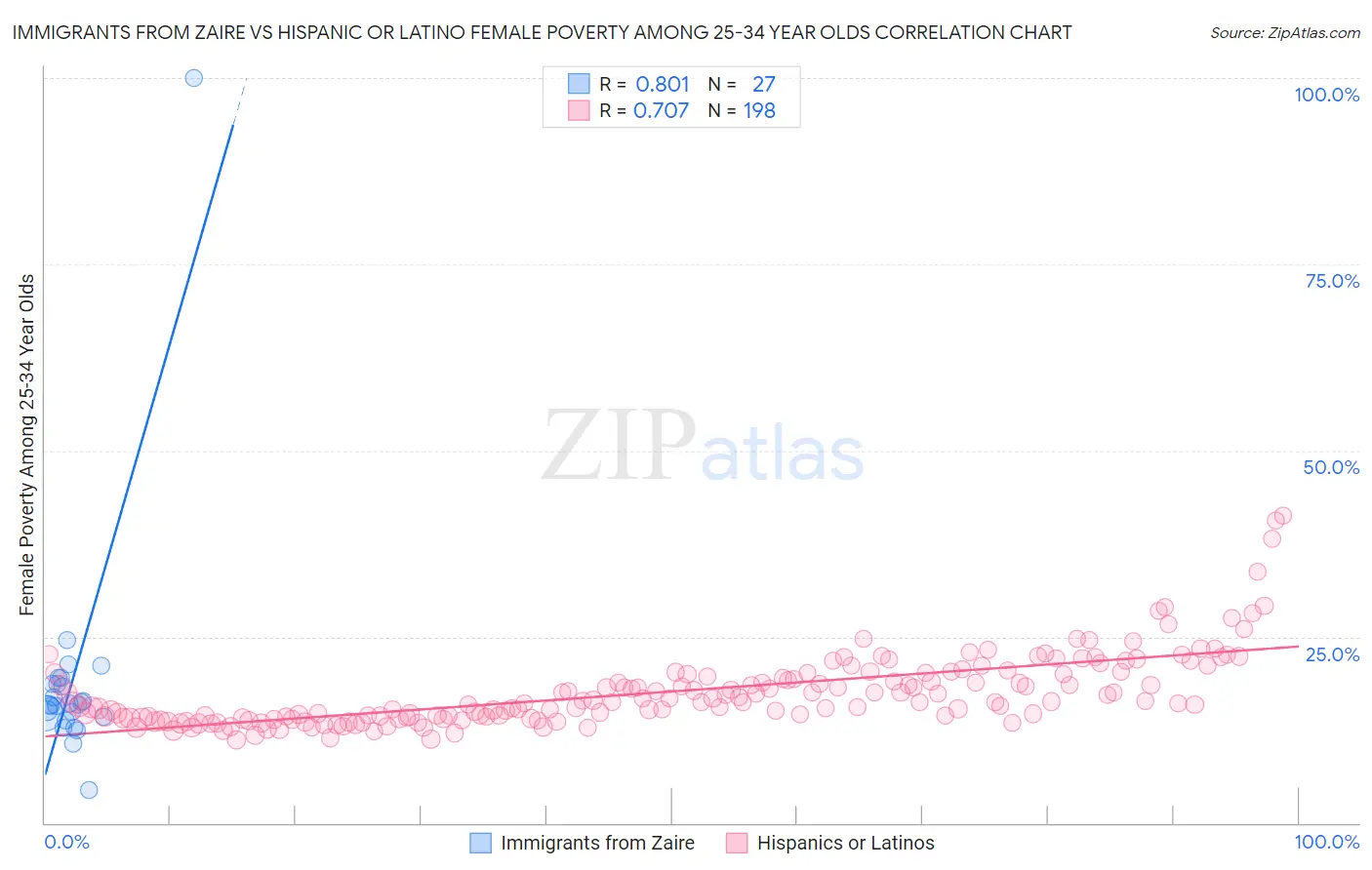 Immigrants from Zaire vs Hispanic or Latino Female Poverty Among 25-34 Year Olds