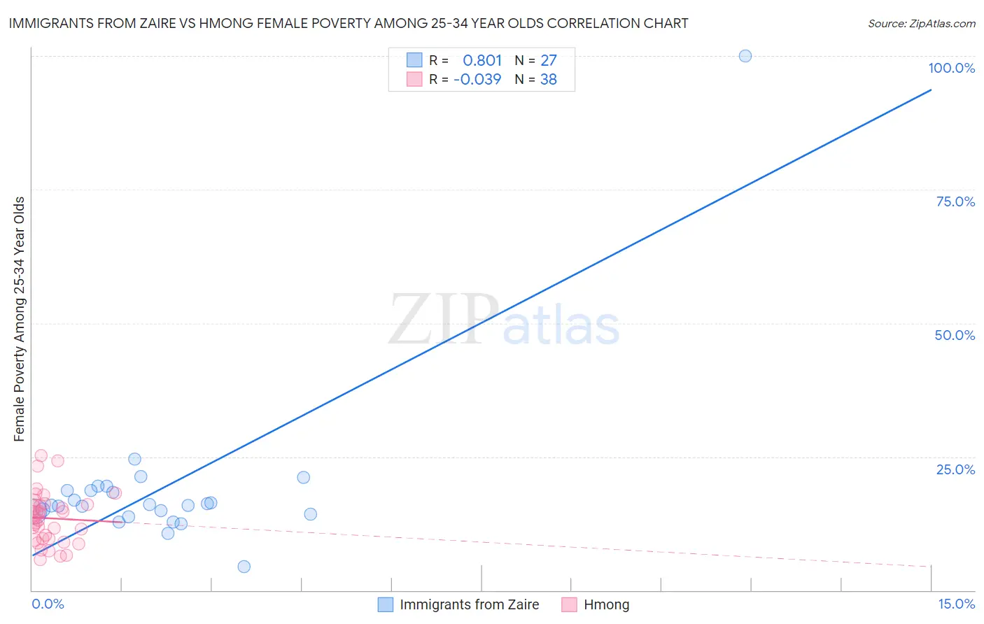 Immigrants from Zaire vs Hmong Female Poverty Among 25-34 Year Olds