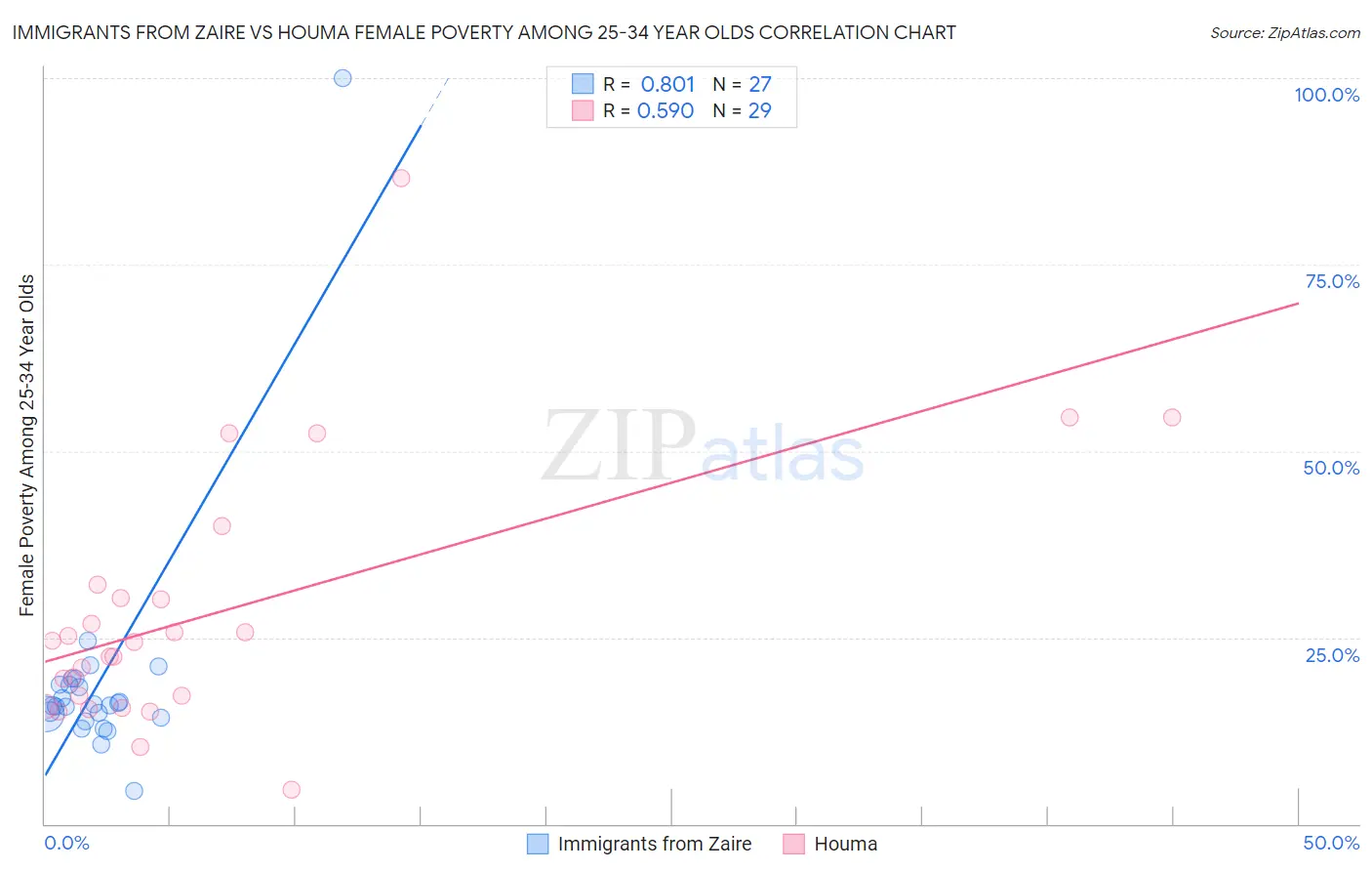 Immigrants from Zaire vs Houma Female Poverty Among 25-34 Year Olds