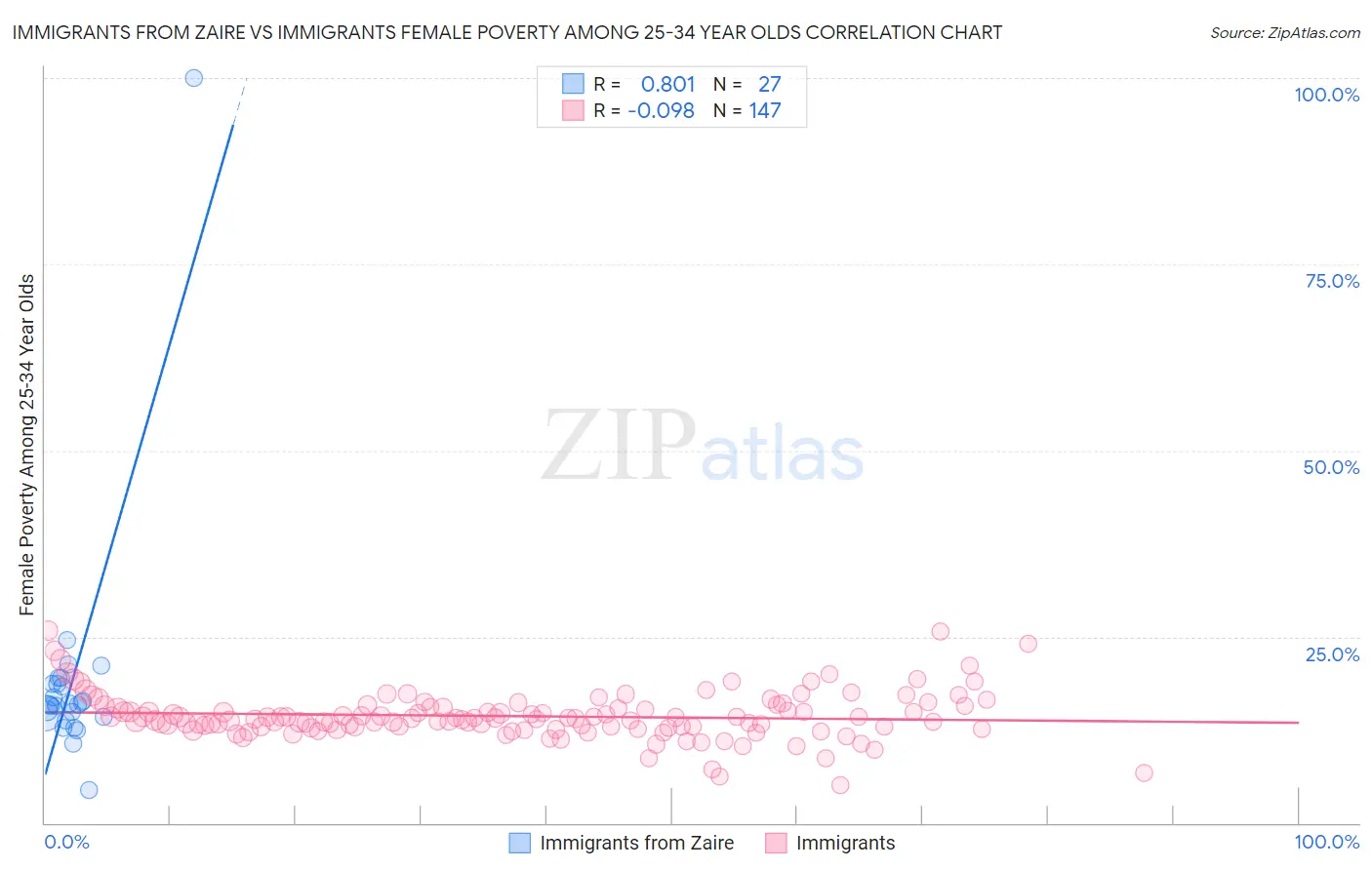 Immigrants from Zaire vs Immigrants Female Poverty Among 25-34 Year Olds