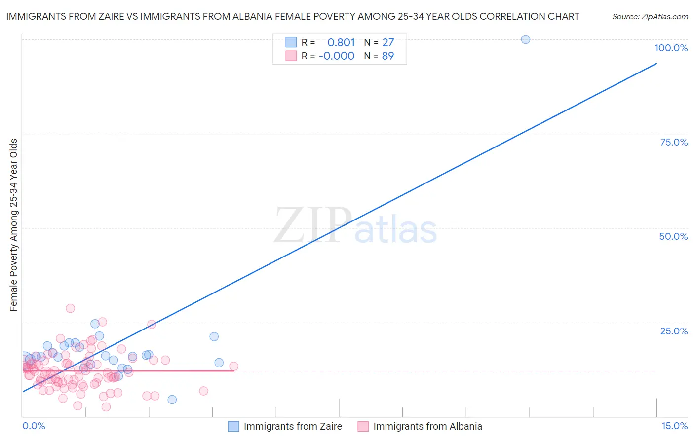 Immigrants from Zaire vs Immigrants from Albania Female Poverty Among 25-34 Year Olds