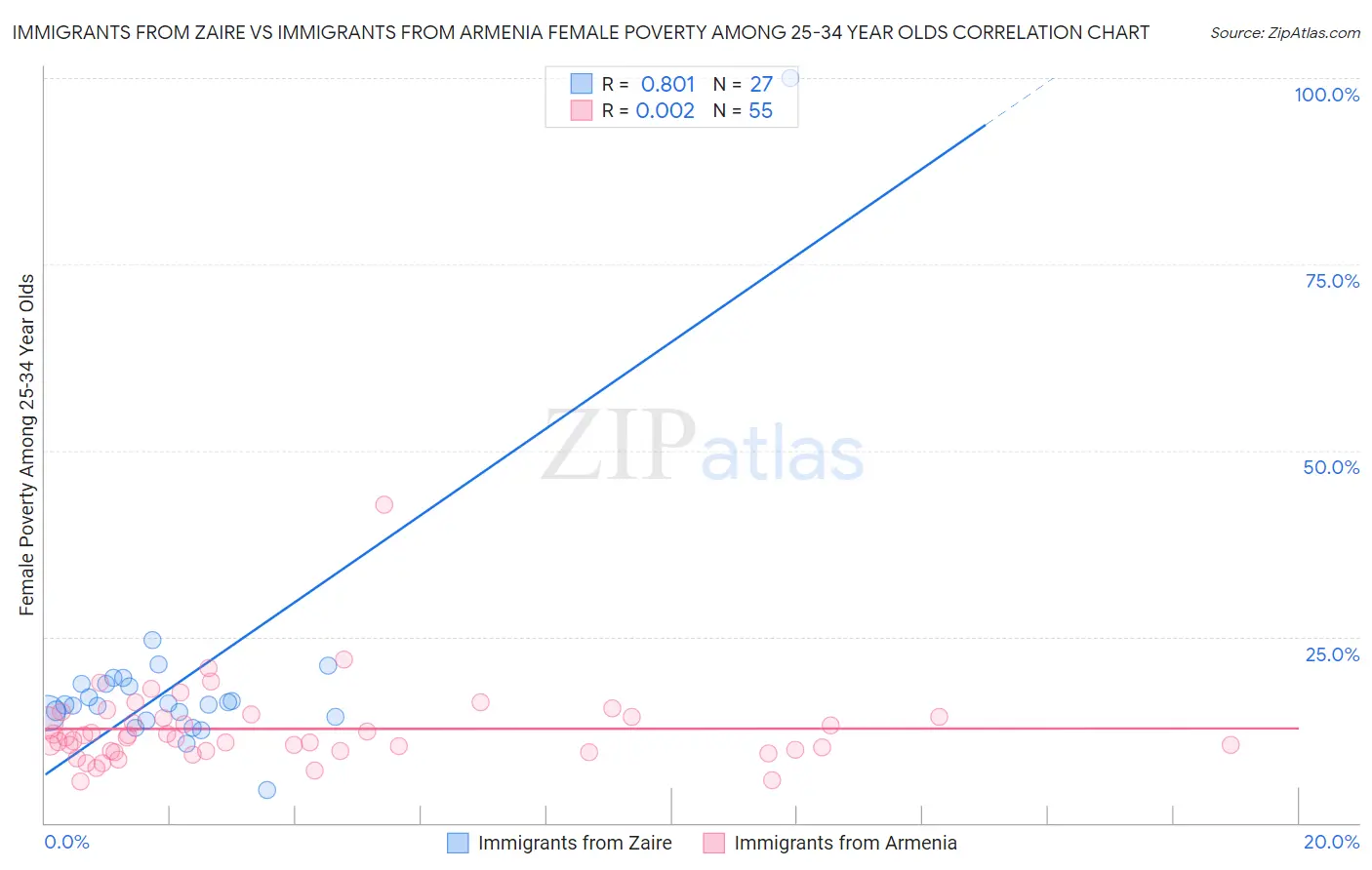 Immigrants from Zaire vs Immigrants from Armenia Female Poverty Among 25-34 Year Olds