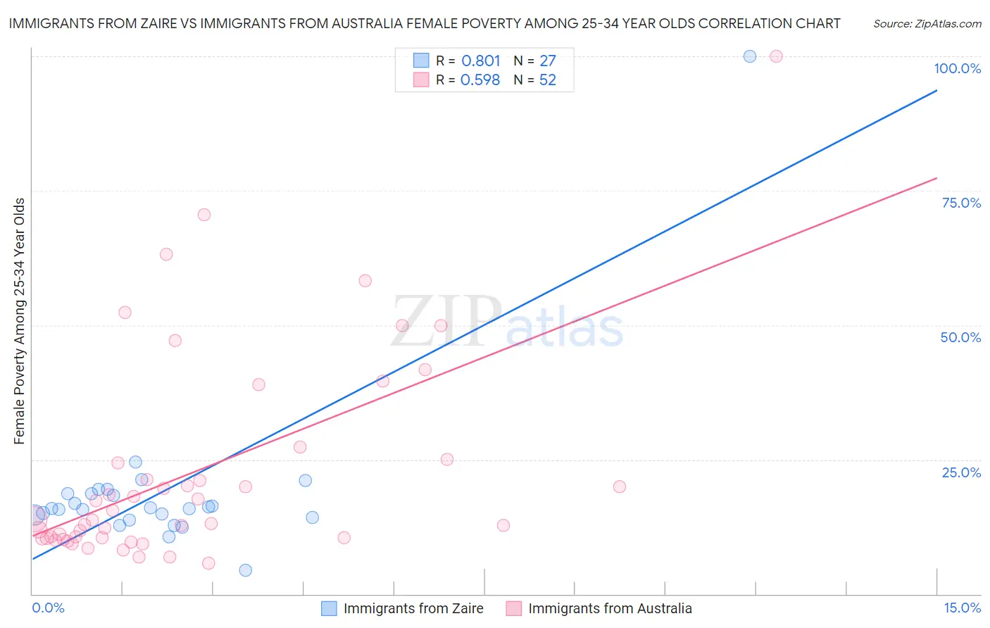 Immigrants from Zaire vs Immigrants from Australia Female Poverty Among 25-34 Year Olds