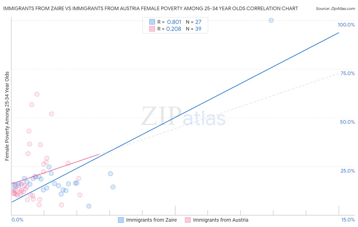 Immigrants from Zaire vs Immigrants from Austria Female Poverty Among 25-34 Year Olds