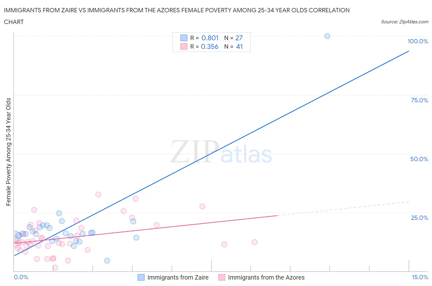 Immigrants from Zaire vs Immigrants from the Azores Female Poverty Among 25-34 Year Olds