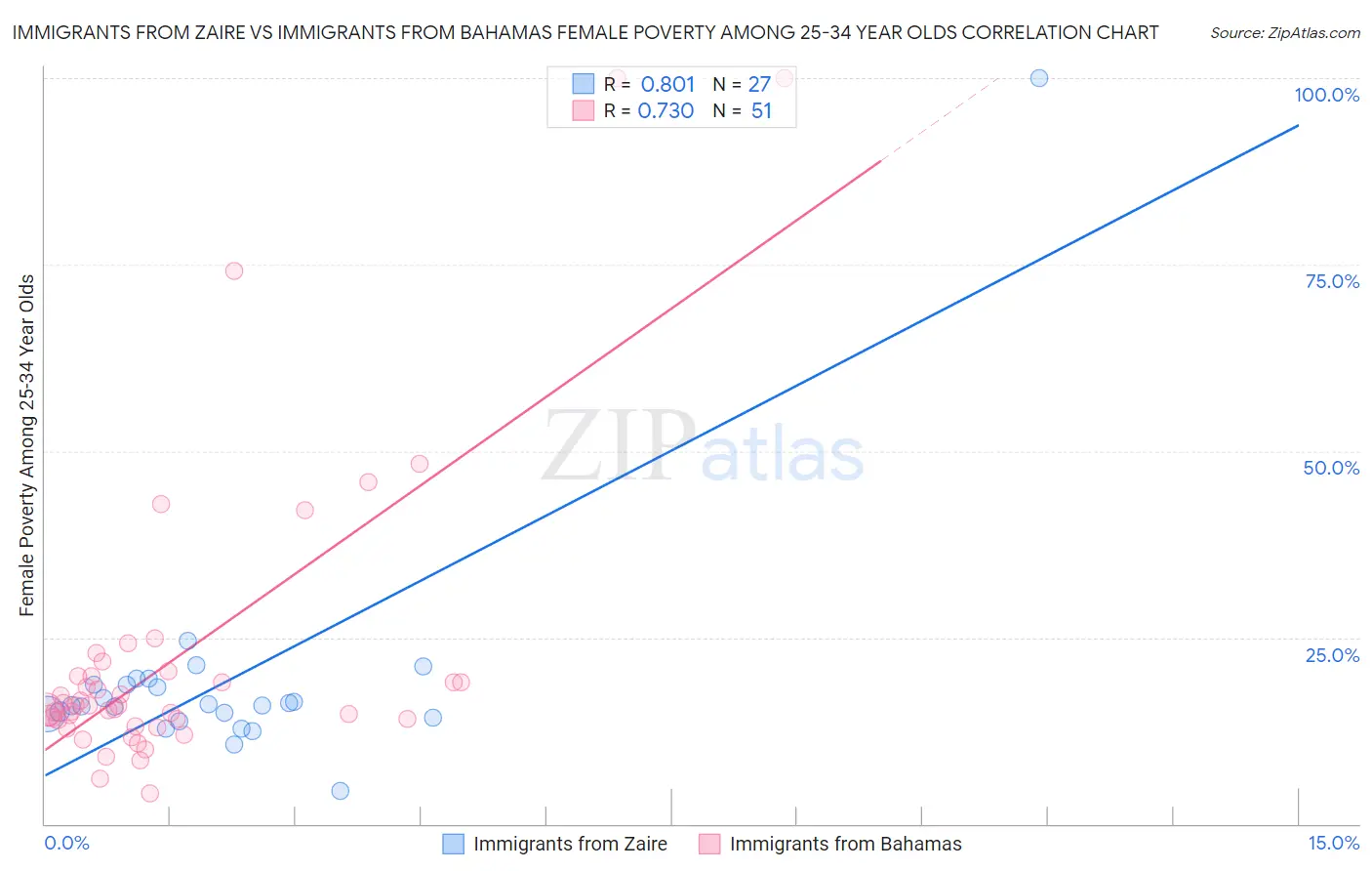 Immigrants from Zaire vs Immigrants from Bahamas Female Poverty Among 25-34 Year Olds