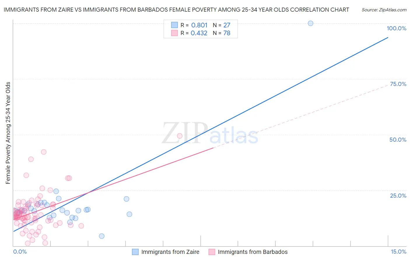 Immigrants from Zaire vs Immigrants from Barbados Female Poverty Among 25-34 Year Olds