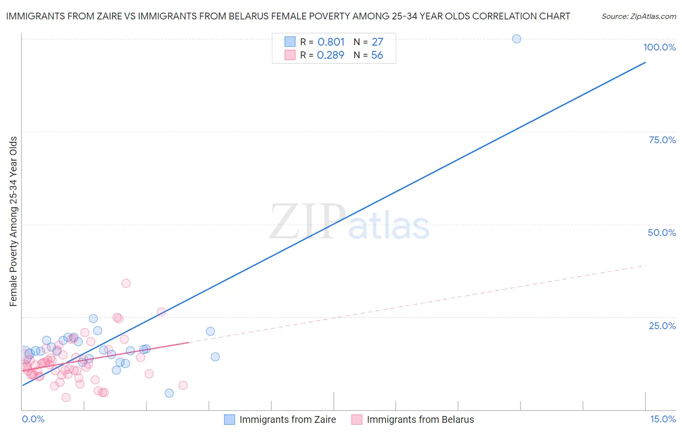 Immigrants from Zaire vs Immigrants from Belarus Female Poverty Among 25-34 Year Olds