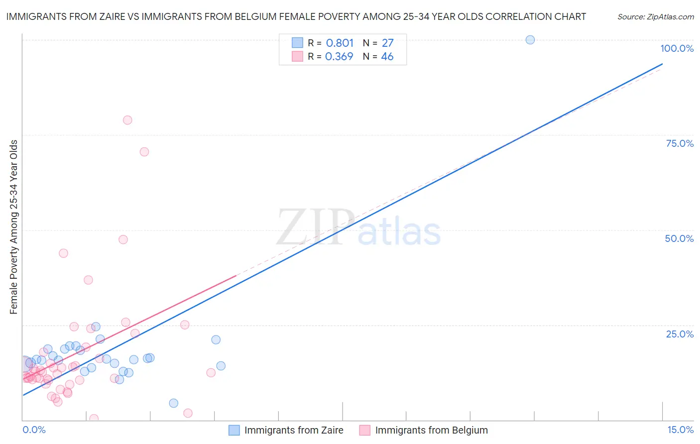 Immigrants from Zaire vs Immigrants from Belgium Female Poverty Among 25-34 Year Olds