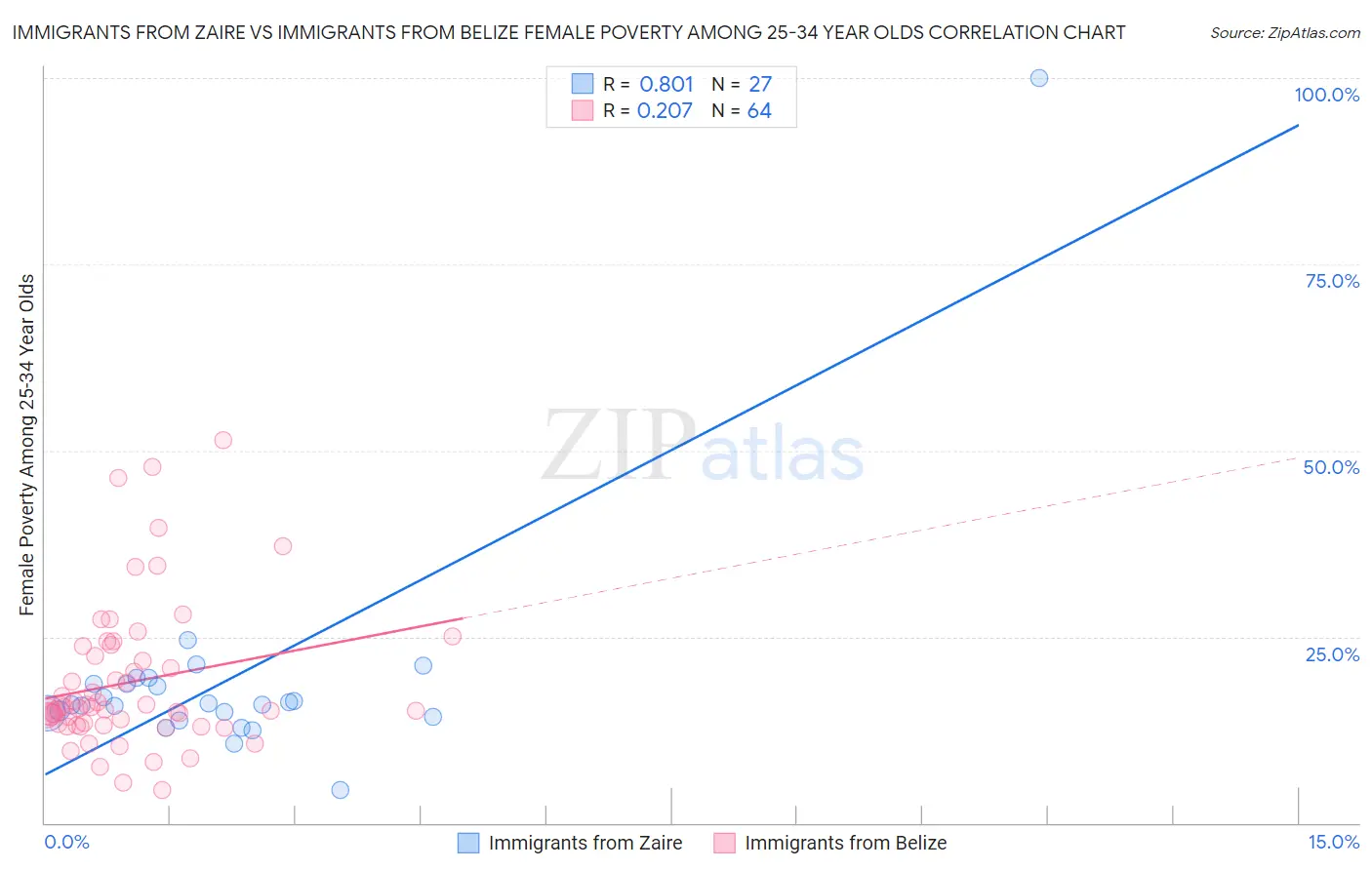 Immigrants from Zaire vs Immigrants from Belize Female Poverty Among 25-34 Year Olds
