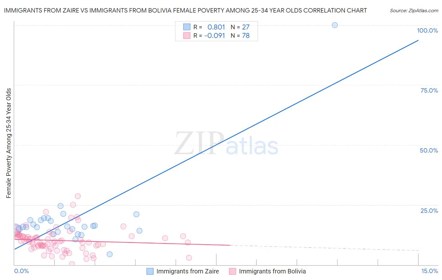 Immigrants from Zaire vs Immigrants from Bolivia Female Poverty Among 25-34 Year Olds